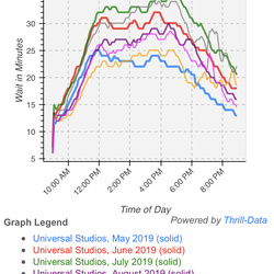 Universal Orlando Wait Time Data